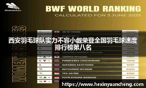 西安羽毛球队实力不容小觑荣登全国羽毛球速度排行榜第八名