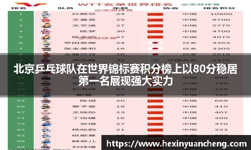 北京乒乓球队在世界锦标赛积分榜上以80分稳居第一名展现强大实力